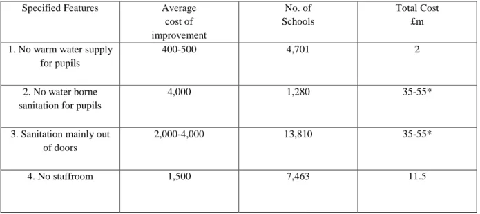 Table N o  11:  Cost of Remedying Defects in School Accommodation. (England only). 