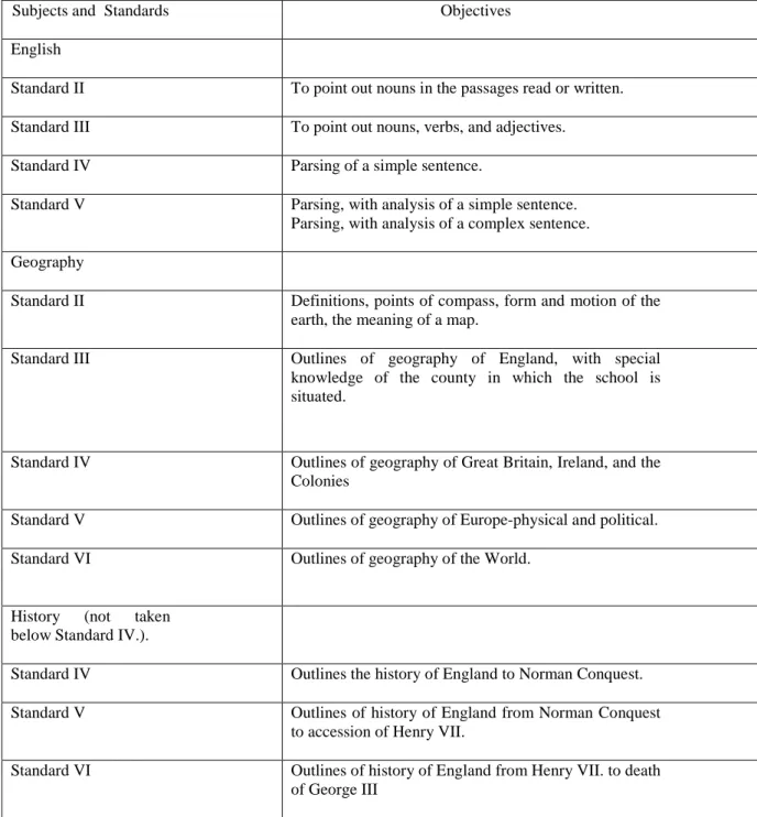 Table N o 2: The Subjects and Standards and their Objectives in 1875  