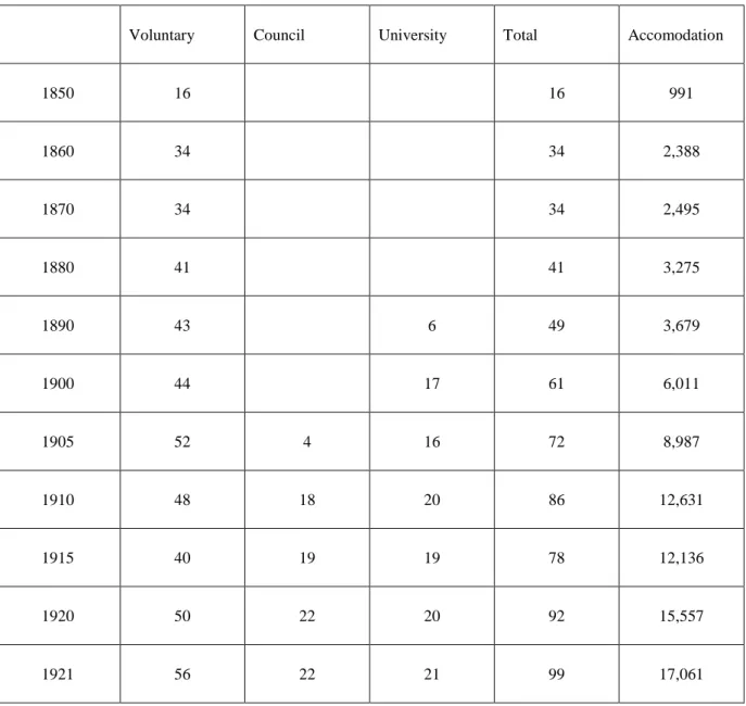 Table N o 3: Development of Training Colleges for Elementary Teachers