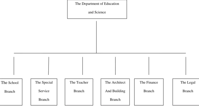 Diagram N o  2: The Different Branches of the Department of Education and Science (1969)