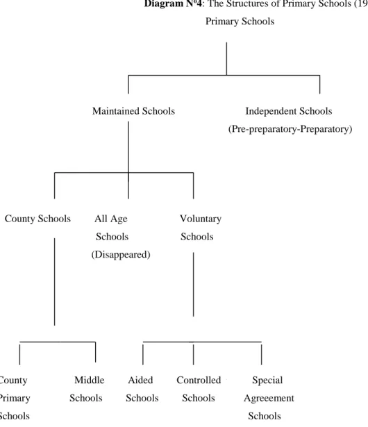 Diagram N o 4: The Structures of Primary Schools (1944)  Primary Schools  