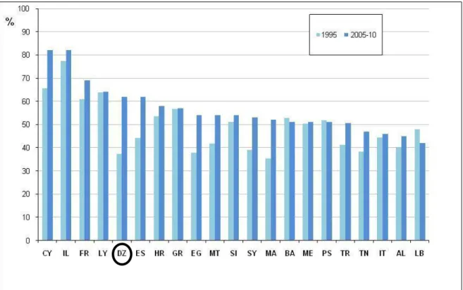 Figure 3.5. Efficience totale d’utilisation de l’eau dans les pays méditérranéens                                   ( années 1995,2005-10) 