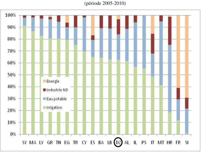 Figure 3.6. Demande en eau totale et par secteur, rapportée au PIB                                                     (période 2005-2010) 