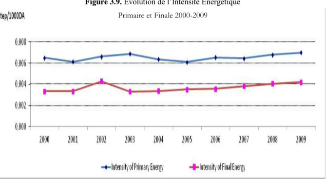 Figure 3.9. Evolution de l’Intensité Energétique                                                                                          Primaire et Finale 2000-2009
