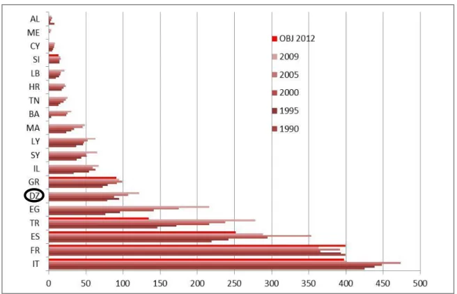 Figure 3.12.Emissions de  CO 2  par l’énergie en Mt de  CO 2