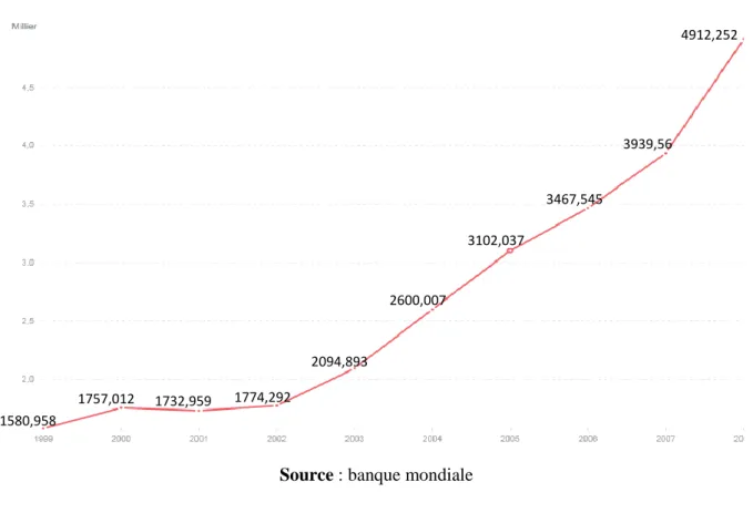 Figure 3.1.: PIB par habitant en Algérie                                                                                                   1999– 2008(US courants ) 