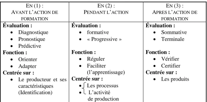 Tableau : Fonctions de l’évaluation selon sa place par rapport à la séquence de formation  chez L-M, Belair