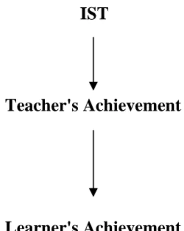Fig 4.1: relation IST learner's achievement