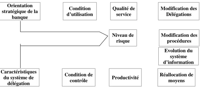 Figure 2 : le fonctionnement du système de délégation 1.3.4 La segmentation de la clientèle