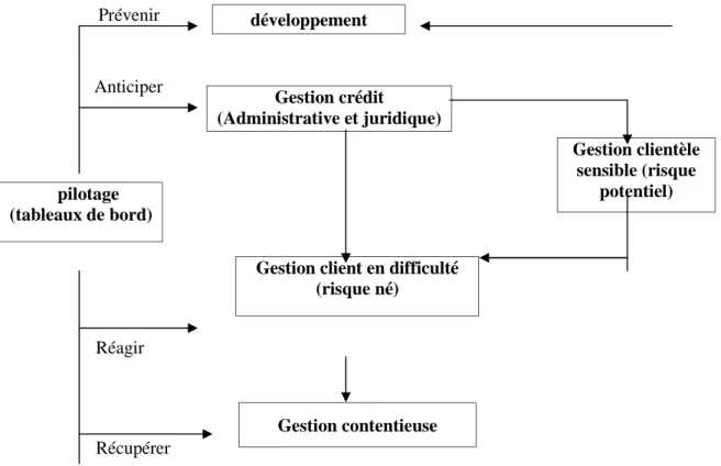 Figure 3 : La chaîne du risque crédit dans la banque