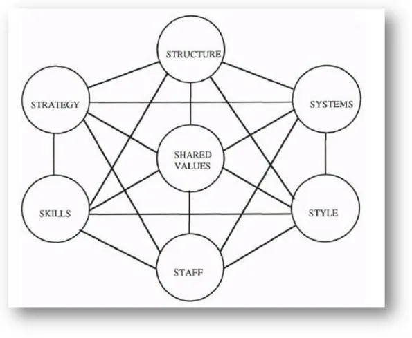 Figure n° 1:Le modèle McKinsey 7-S Framework 