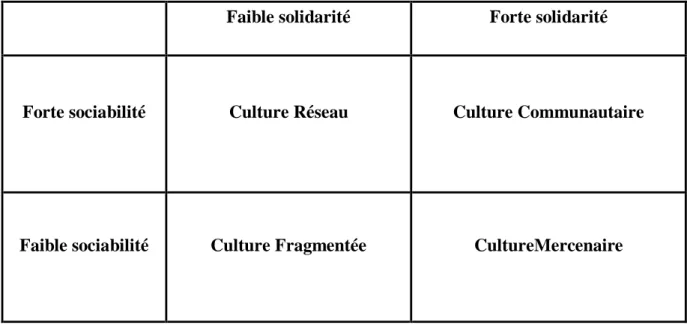 Tableau n°1 : Types de cultures d'entreprise 