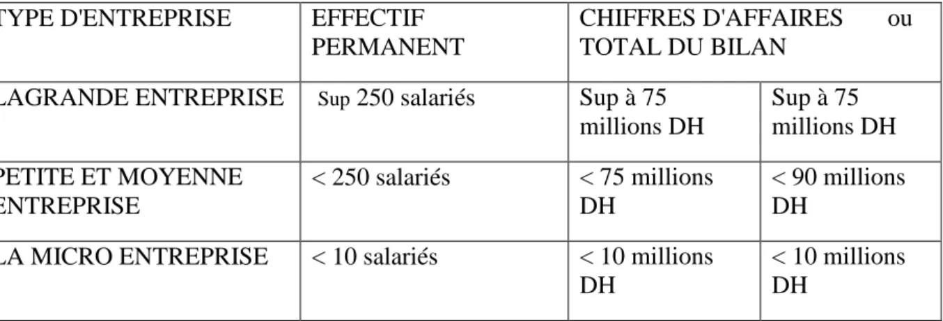 Tableau 5 : Classification de la PME selon la taille  TYPE D'ENTREPRISE  EFFECTIF 