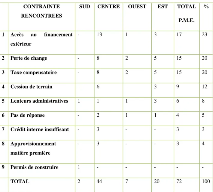 Tableau 15 : Projets des PME privées non réalisés (1988-1990)  CONTRAINTE 