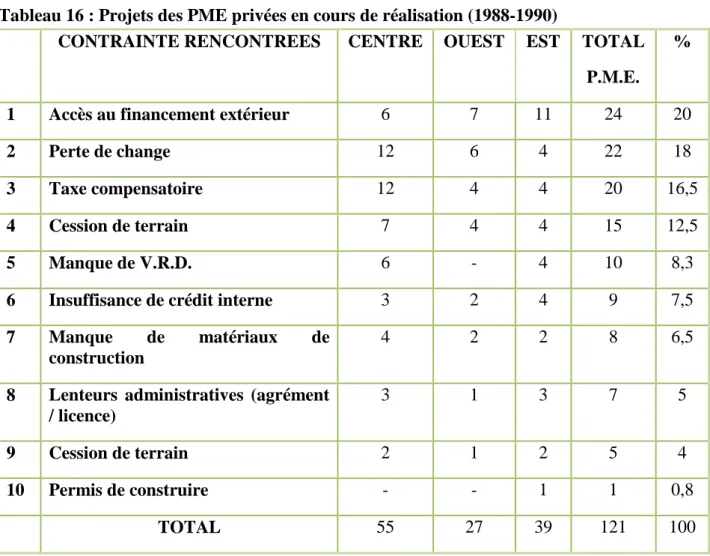 Tableau 16 : Projets des PME privées en cours de réalisation (1988-1990) 
