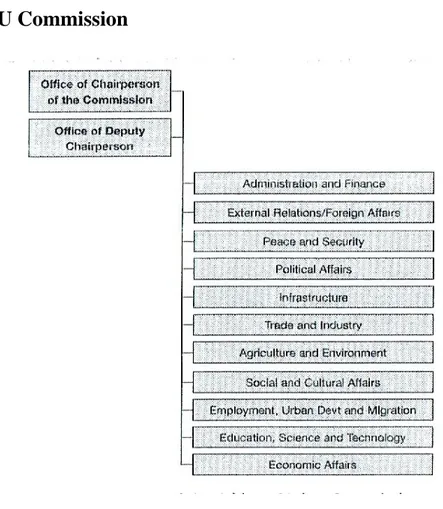 Figure 3: AU Commission 