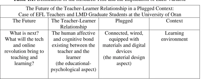 Table 1.1: Delineation of the Research Title and the Implication of Each Variable  The Future of the Teacher-Learner Relationship in a Plugged Context: 