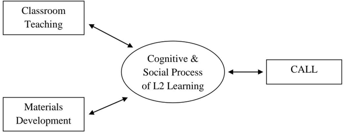 Figure 2.3: The Relationship between Knowledge of Classroom Teaching and Knowledge of  CALL 
