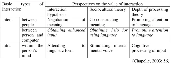 Table 2.3: Benefits of the Three Types of Interaction from Three Perspectives  Basic types of 