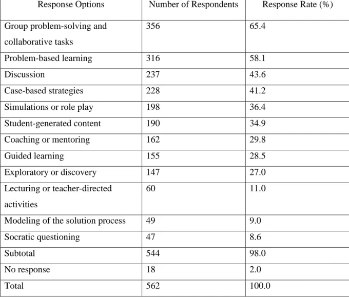 Table 2.4: Pedagogical Techniques to Be Used More Widely Online in the Coming Decade  Response Options  Number of Respondents  Response Rate (%)  Group problem-solving and 