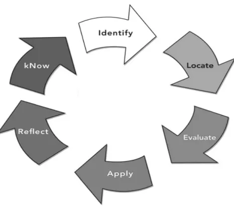 Figure 2.5: The I-LEARN Model 