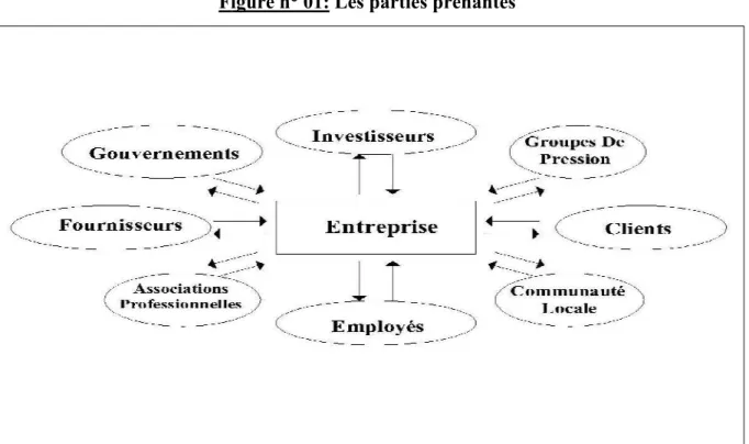 Figure n° 01: Les parties prenantes  