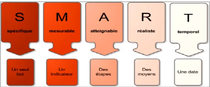 Figure n° 02 : Un objectif SMART 