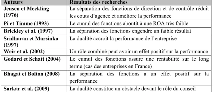 Tableau n° 05 : Récapitulatif des principales études portant sur le cumul des fonctions et  la performance 