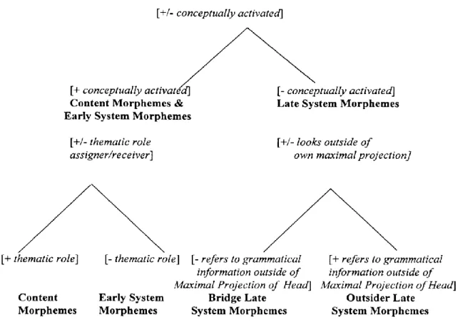 Figure 1. Feature-based classification of morphemes in the 4-M model (adapted from  Myers-Scotton and Jake 2000b)