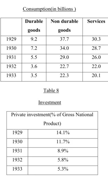 Table 7 Consumption(in billions ) Durable goods Non durablegoods Services 1929 9.2 37.7 30.3 1930 7.2 34.0 28.7 1931 5.5 29.0 26.0 1932 3.6 22.7 22.0 1933 3.5 22.3 20.1 Table 8 Investment