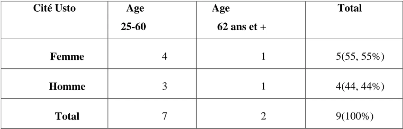 Tableau 6 :l’état de la population d’étude  trois sites selon l’âge et le sexe 