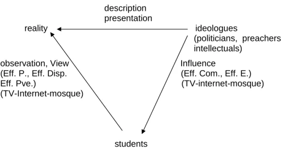 Diagram 1: Perceptive effects and students’ intellectual activity 52