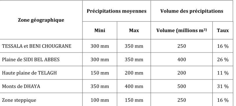 Tableau N° 03 : Pluviométrie moyenne par zone géographique   