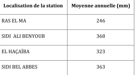 Tableau N° 04 : Les précipitations moyennes annuelles 