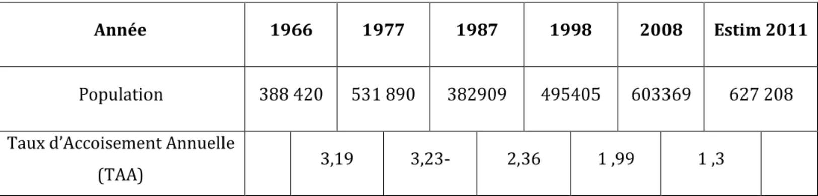 Tableau N° 06 : Evolution de la population de la wilaya de SIDI BEL ABBES (1966-2011) 