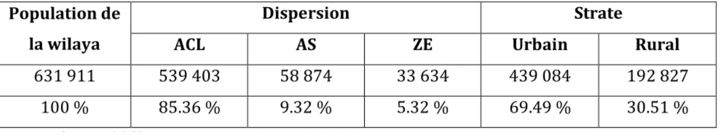 Tableau N° 07 : La répartition de la population selon la dispersion, par strate   Population de 