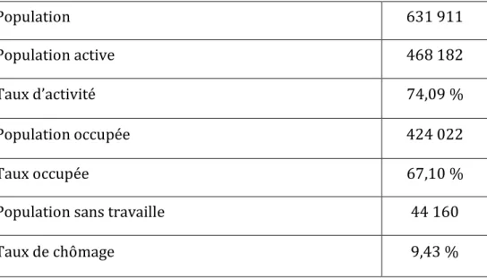 Tableau N°08 : La population active et le taux de chômage 