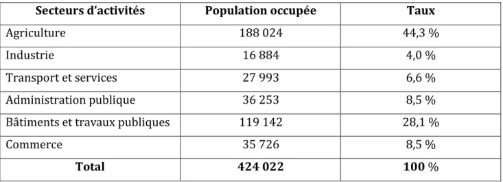 Tableau N°09 : Répartition de la population occupée par secteurs d’activités économiques   Secteurs d’activités  Population occupée  Taux 
