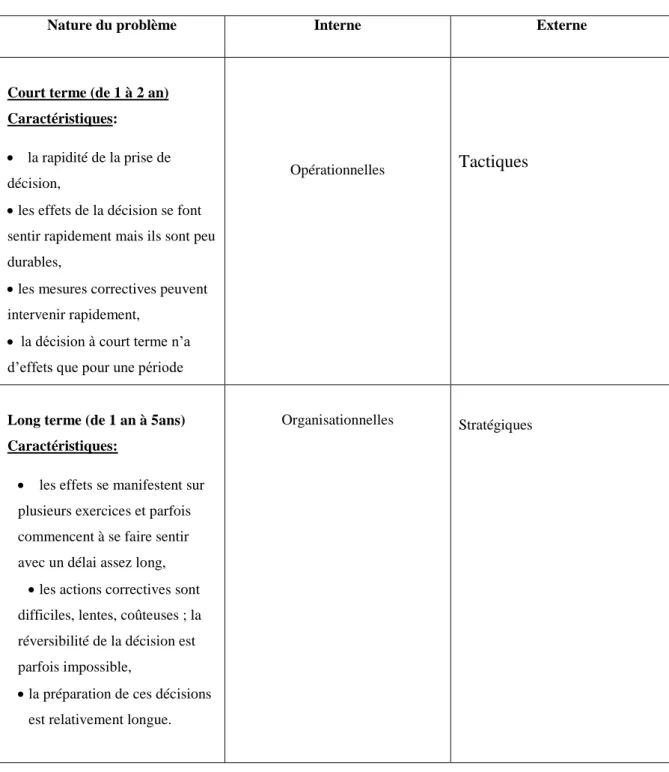 Tableau 02: les niveaux de décisions  Source:  http://bestofcompta.free.fr/OGE/La_decision_dans_l_entreprise.htm