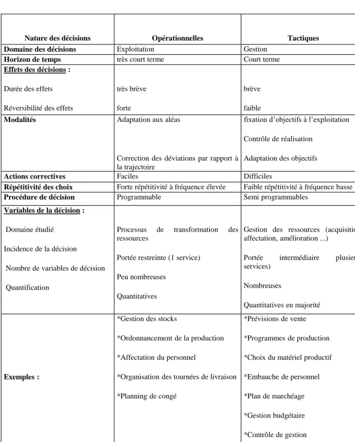 Tableau 03: Les caractéristiques des niveaux décisions  Source: http://bestofcompta.free.fr/OGE/La_decision_dans_l_entreprise.htm 