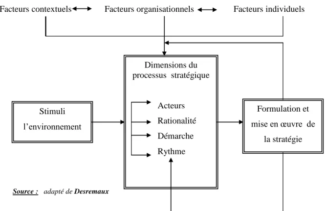 Figure 02 : les déterminants potentiels du processus de la décision stratégique 