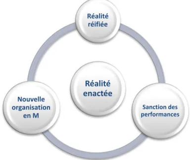 Figure 2 : Les conditions d’enactment de la réalité réifiée dans les processus sociaux 