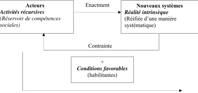 Figure 3 : les condition sociales d’évolution des règles  