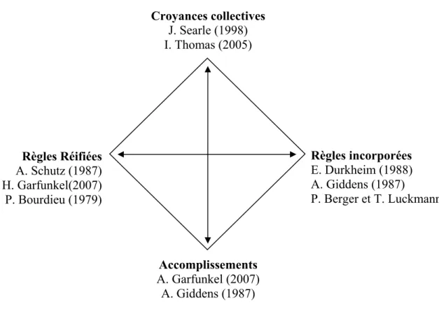 Figure 1 : La Grille ontologique 