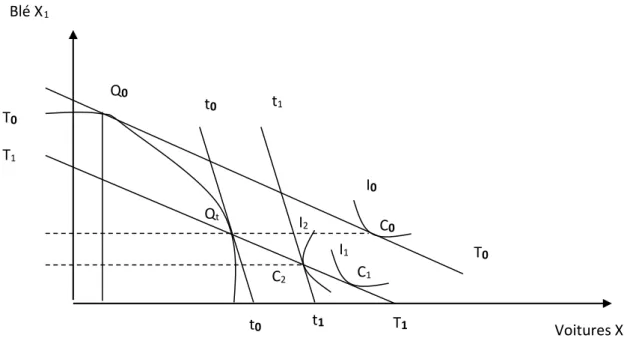 Figure 3 : L’effet d’un tarif douanier sur un petit pays en équilibre général Source : Guillochon 1995 