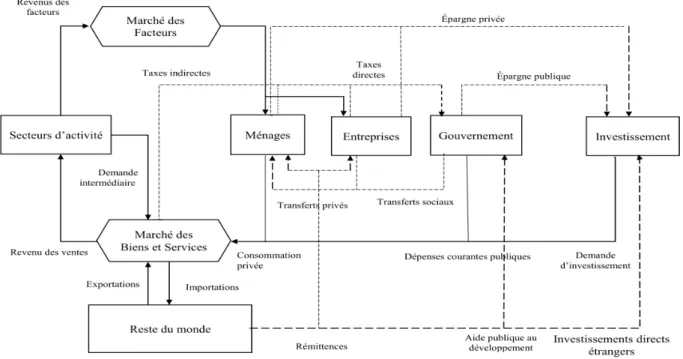 Figure 8 : Représentation synthétique du fonctionnement du modèle 