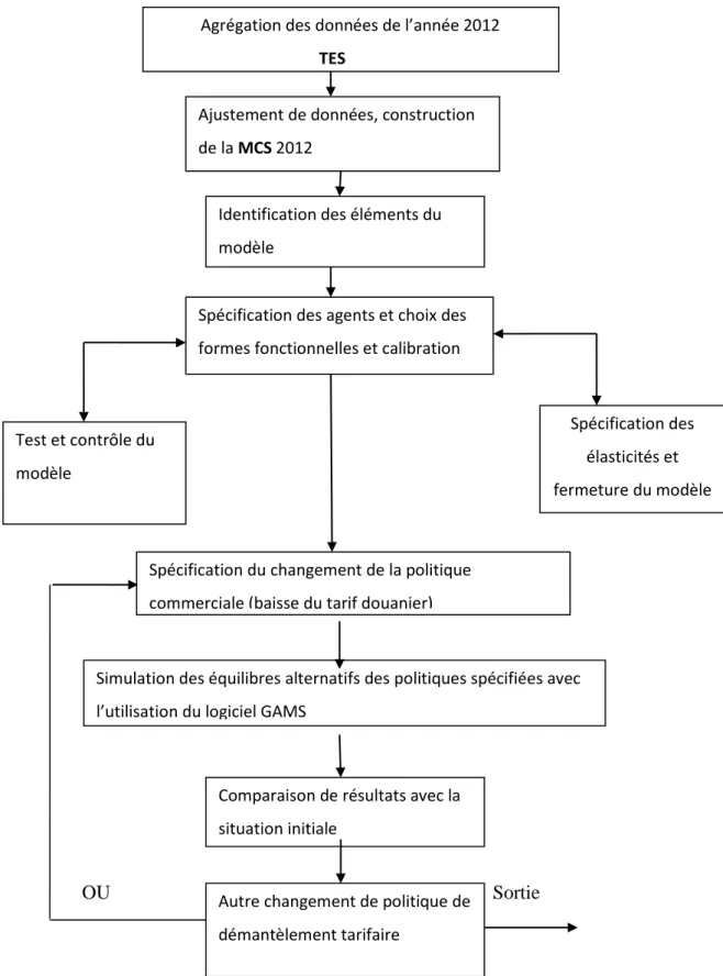 Figure 10  : Algorithme des étapes de modélisation 