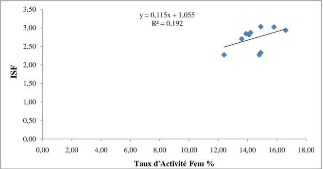 Graphique  N°19:  Relation  entre  le  taux  d'activité  féminine  et  l'indice  synthétique de fécondité en Algérie entre 2004-2014
