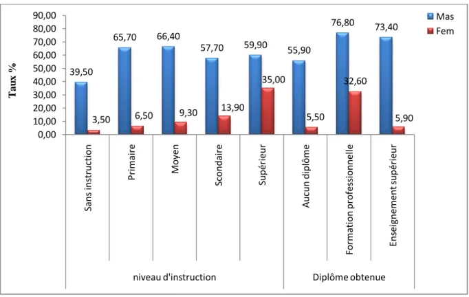 Graphique  N° 22:  Le taux d‟emploi selon le sexe,  le  niveau d‟instruction et  le  diplôme en 2014