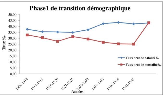 Graphique  N°05 :  Evolution  des  indicateurs  de  la  transition  démographiques  (Phase 1) en Algérie entre 1901-1945